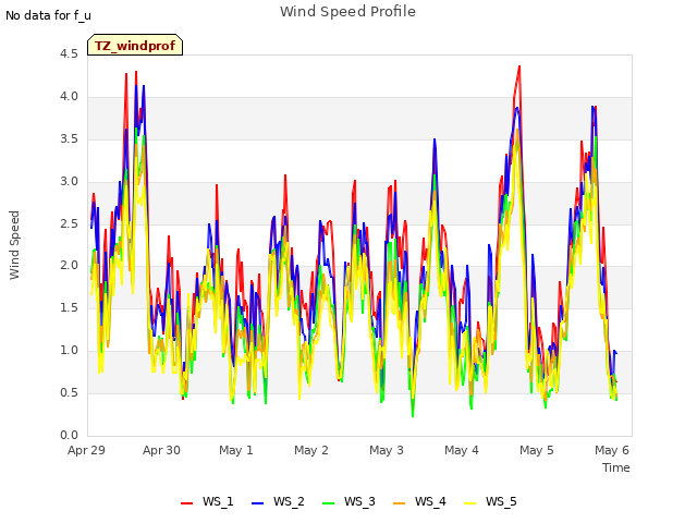 plot of Wind Speed Profile