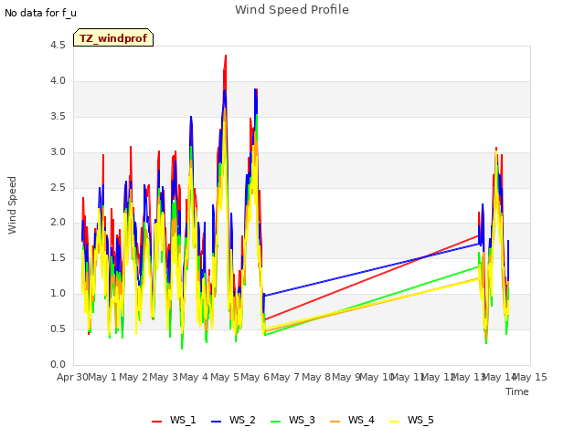 plot of Wind Speed Profile