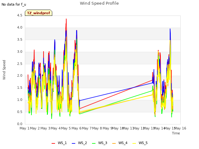 plot of Wind Speed Profile