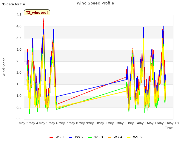 plot of Wind Speed Profile