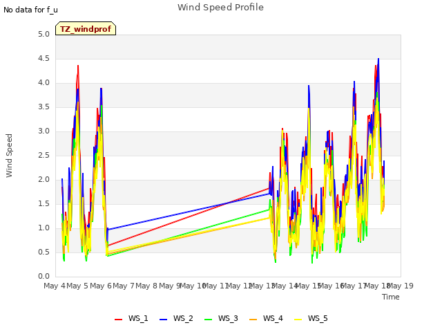 plot of Wind Speed Profile