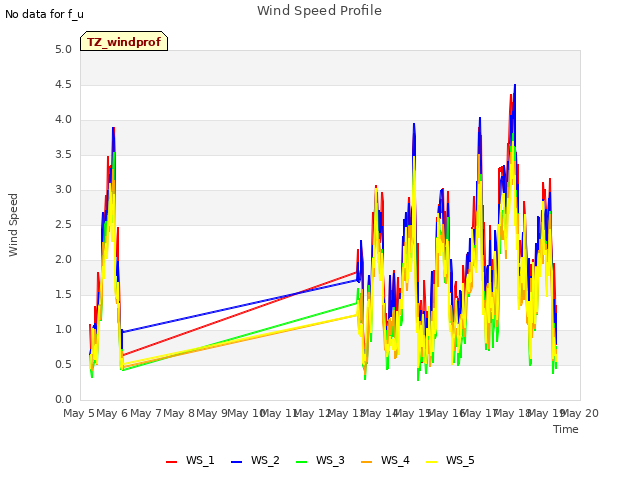 plot of Wind Speed Profile