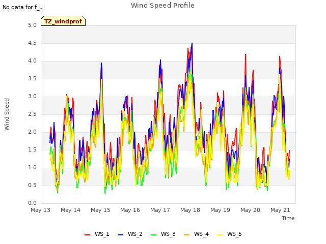 plot of Wind Speed Profile