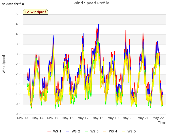 plot of Wind Speed Profile