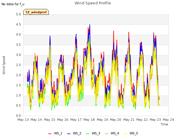 plot of Wind Speed Profile