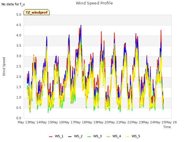 plot of Wind Speed Profile