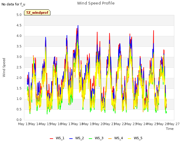 plot of Wind Speed Profile