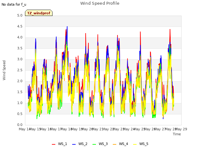 plot of Wind Speed Profile