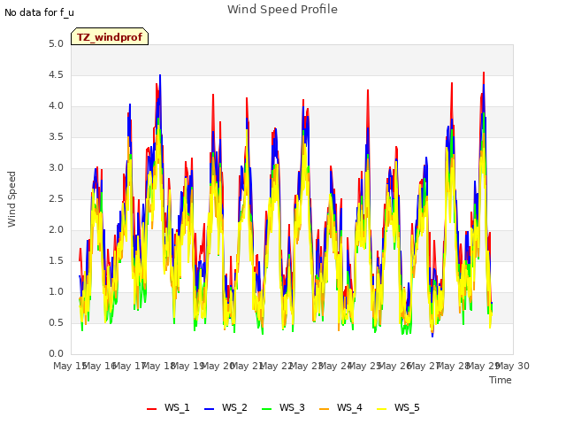 plot of Wind Speed Profile