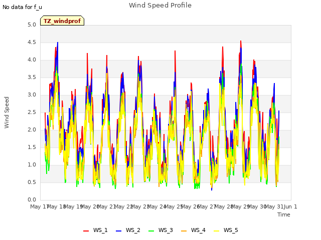 plot of Wind Speed Profile