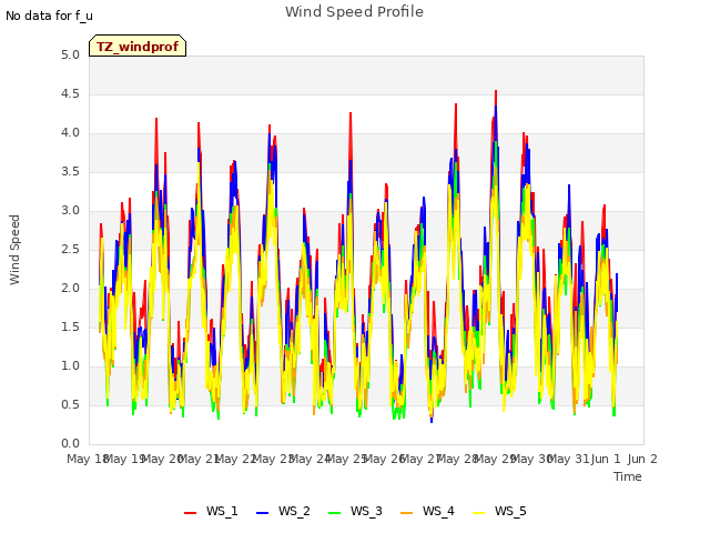 plot of Wind Speed Profile