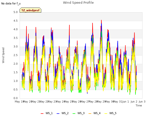 plot of Wind Speed Profile