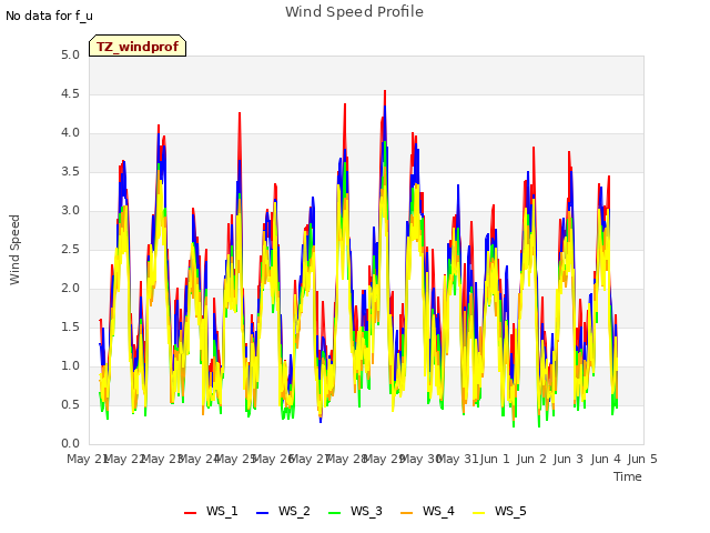 plot of Wind Speed Profile