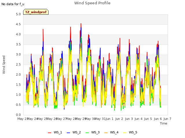 plot of Wind Speed Profile