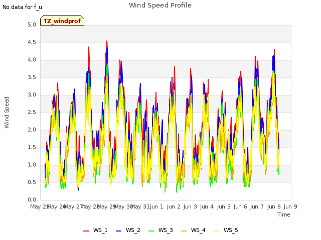 plot of Wind Speed Profile