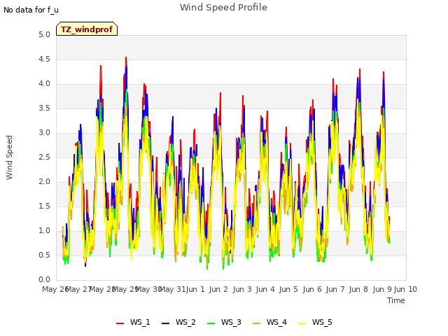 plot of Wind Speed Profile