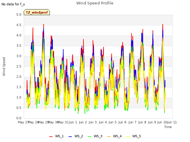 plot of Wind Speed Profile