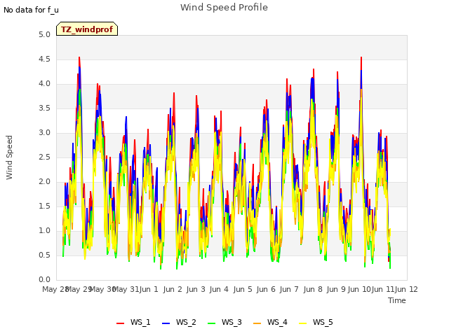 plot of Wind Speed Profile