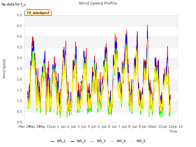 plot of Wind Speed Profile