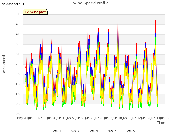 plot of Wind Speed Profile