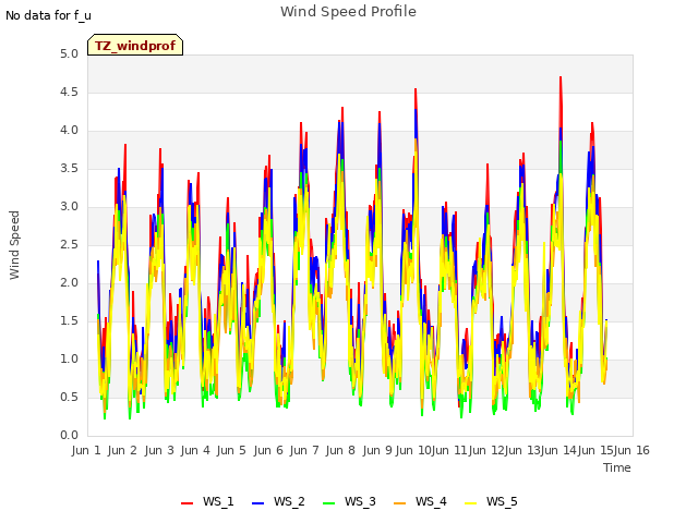 plot of Wind Speed Profile