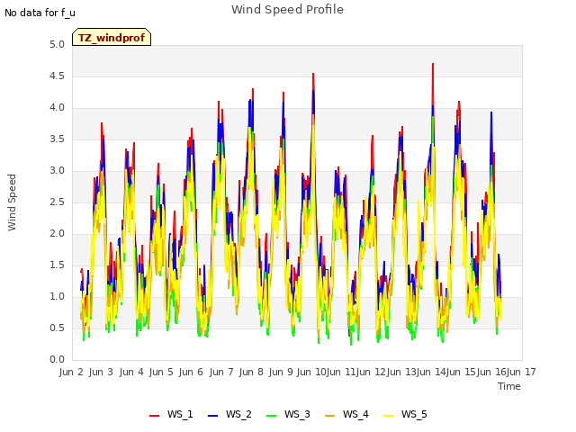 plot of Wind Speed Profile