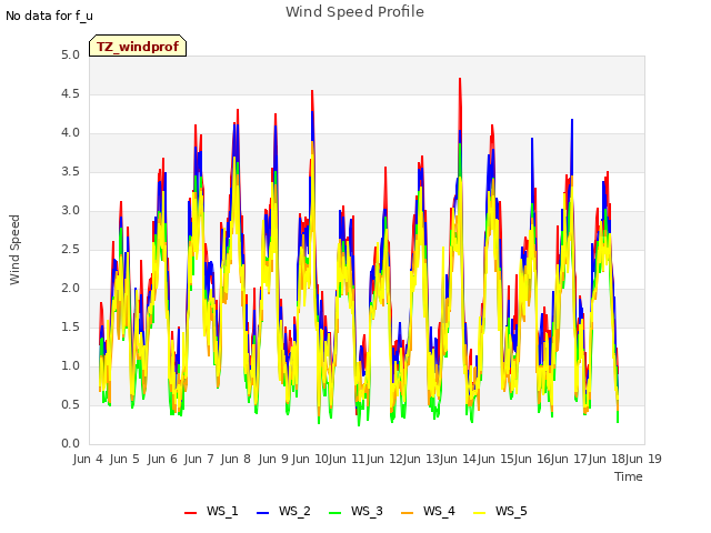 plot of Wind Speed Profile