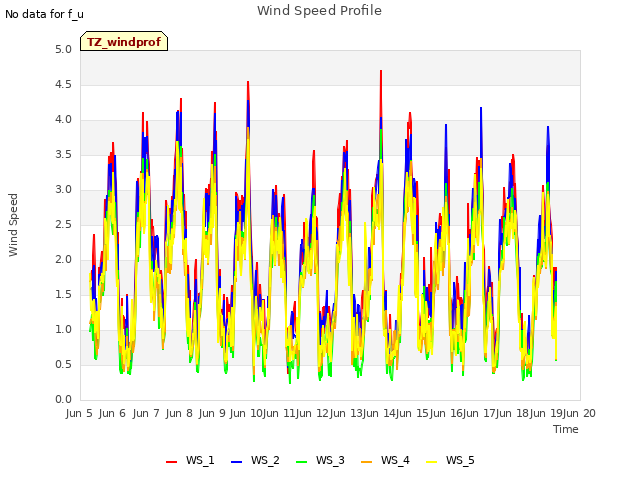 plot of Wind Speed Profile