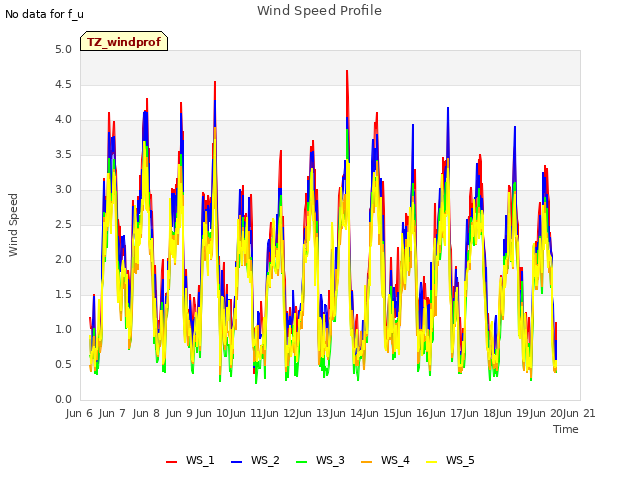 plot of Wind Speed Profile