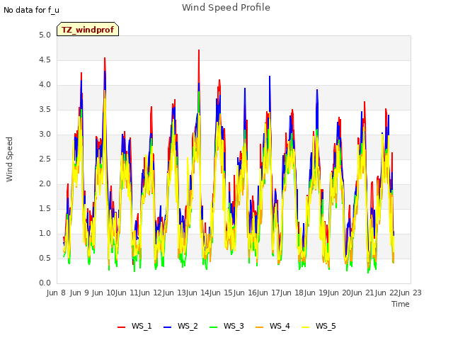 plot of Wind Speed Profile