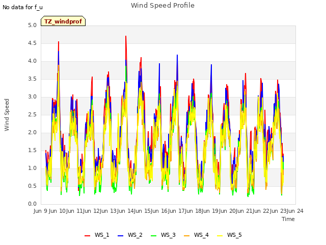 plot of Wind Speed Profile