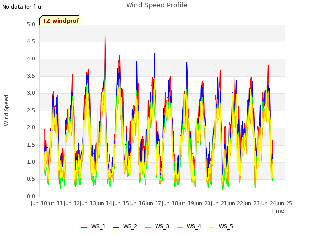 plot of Wind Speed Profile