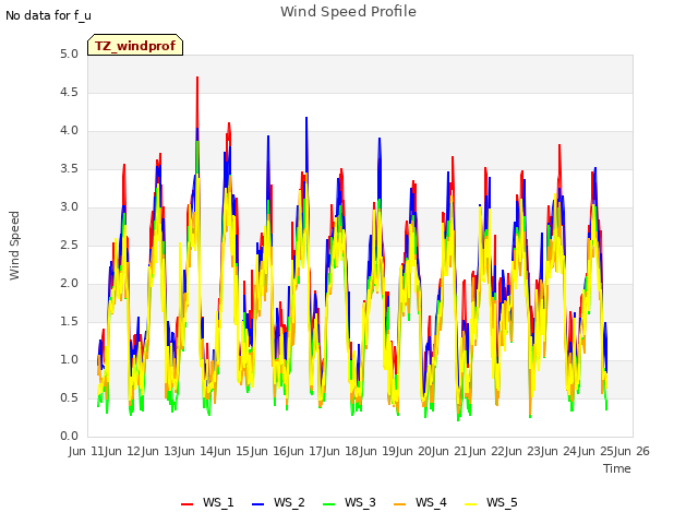 plot of Wind Speed Profile