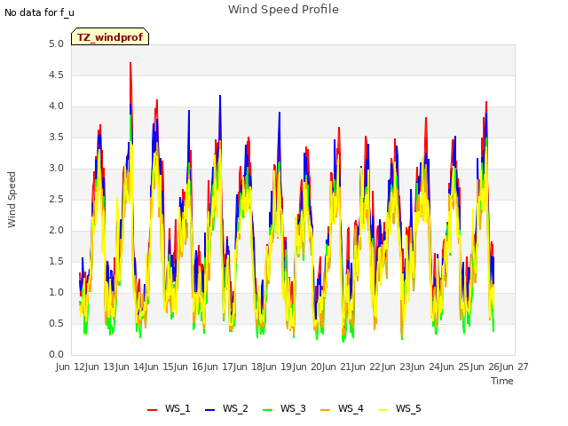 plot of Wind Speed Profile