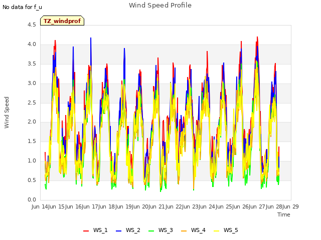 plot of Wind Speed Profile