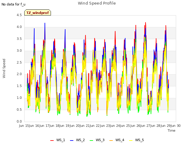 plot of Wind Speed Profile