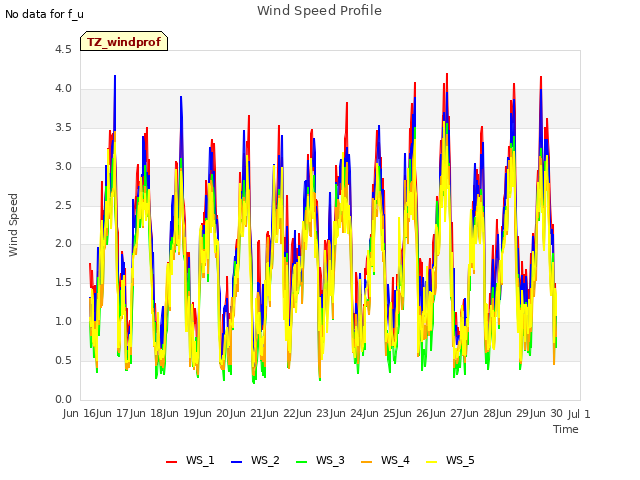 plot of Wind Speed Profile