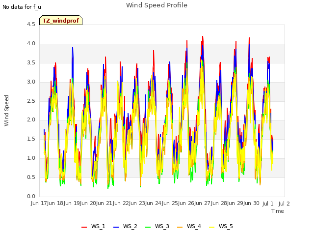 plot of Wind Speed Profile