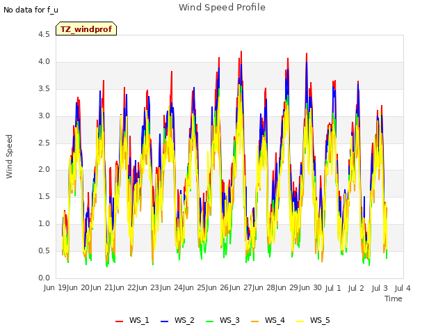 plot of Wind Speed Profile