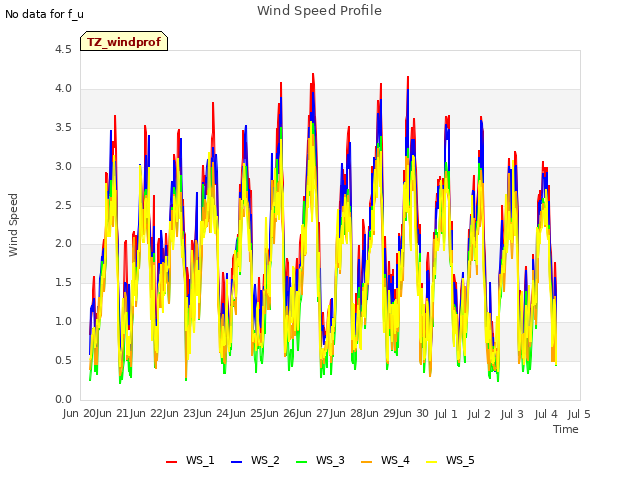 plot of Wind Speed Profile