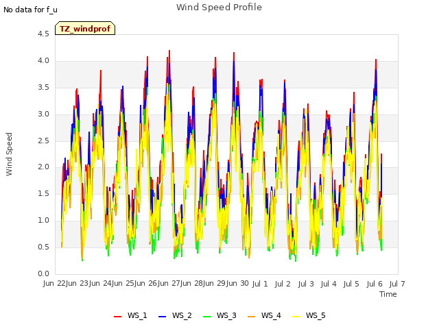 plot of Wind Speed Profile