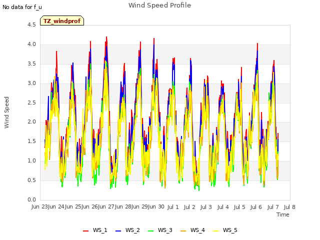 plot of Wind Speed Profile