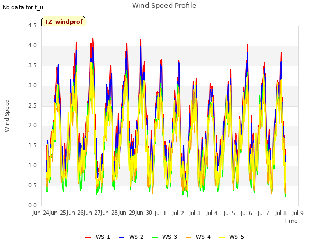 plot of Wind Speed Profile