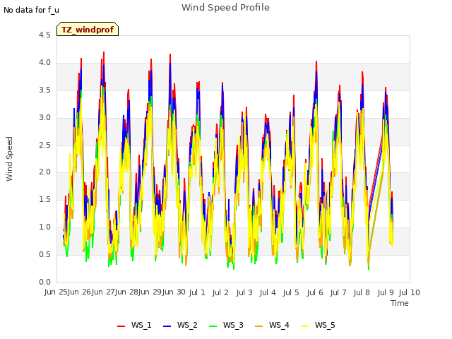 plot of Wind Speed Profile