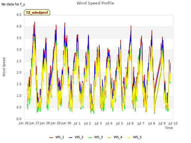 plot of Wind Speed Profile