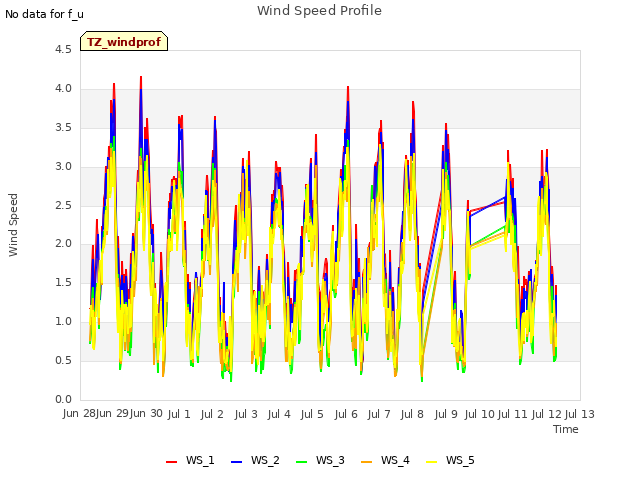 plot of Wind Speed Profile