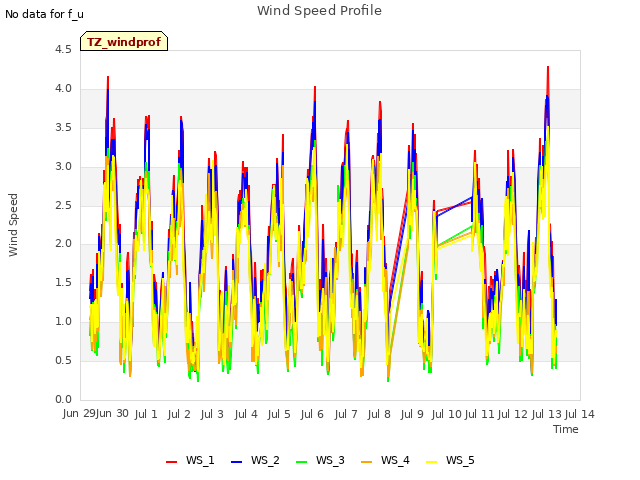 plot of Wind Speed Profile