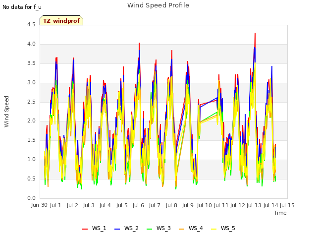 plot of Wind Speed Profile