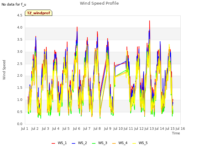 plot of Wind Speed Profile