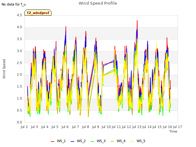 plot of Wind Speed Profile